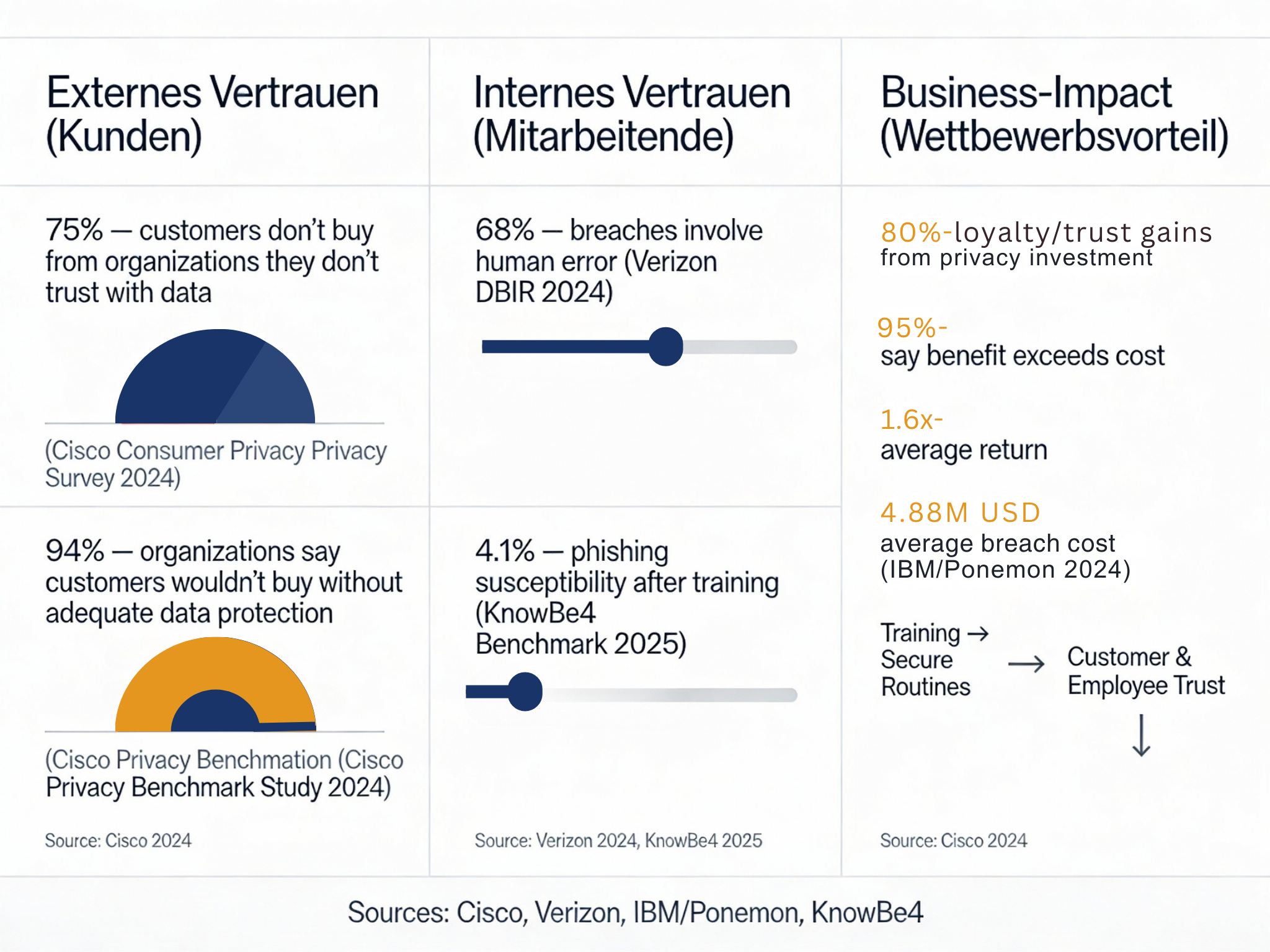 Darstellung von Datenschutz-Kennzahlen zu Vertrauen, Mitarbeitersensibilisierung und Business-Impact durch Compliance