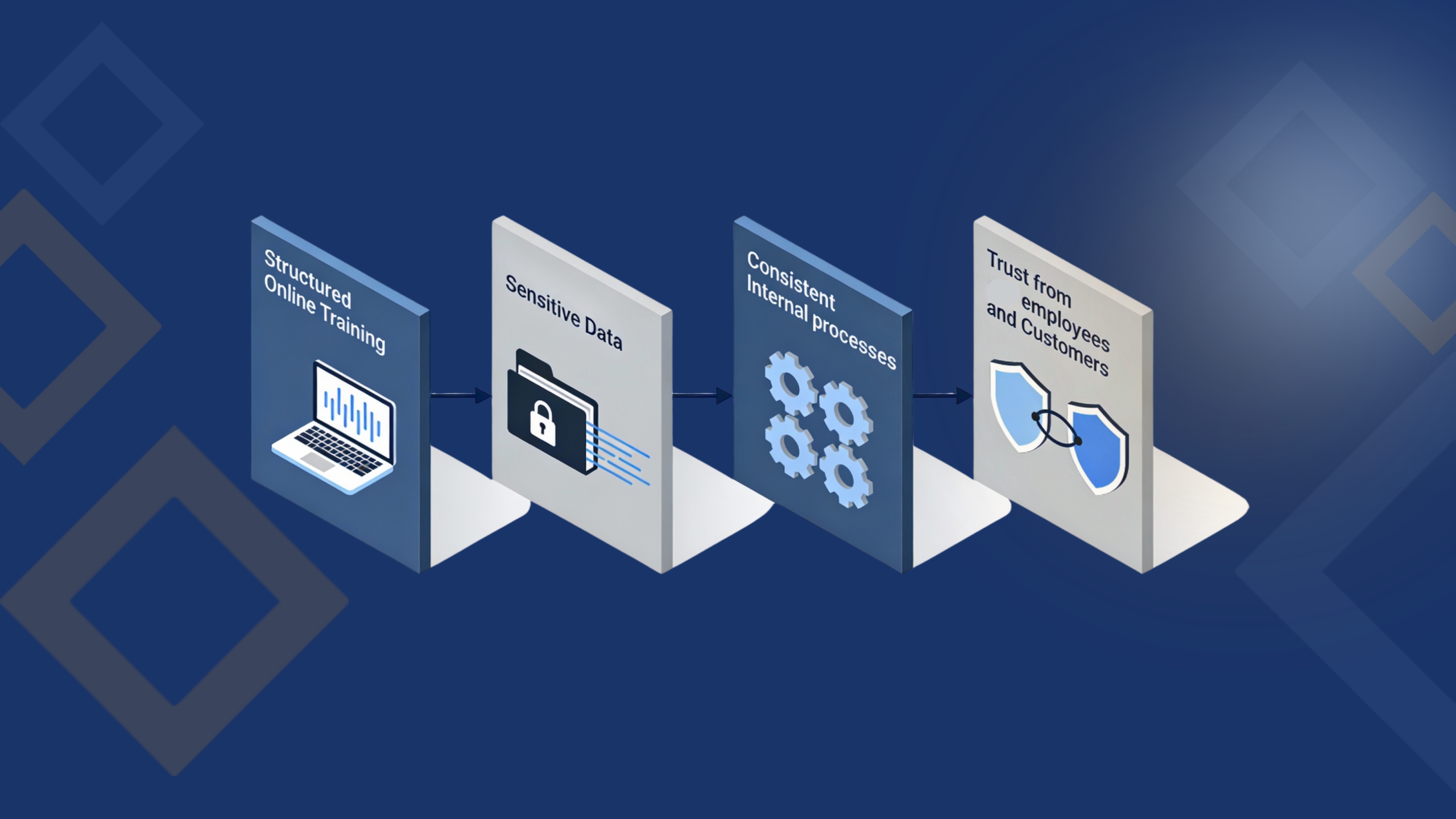 Visualisierung einer Online-Datenschutzschulung mit Modulen zu Sicherheit, Compliance und Datenschutzprozessen