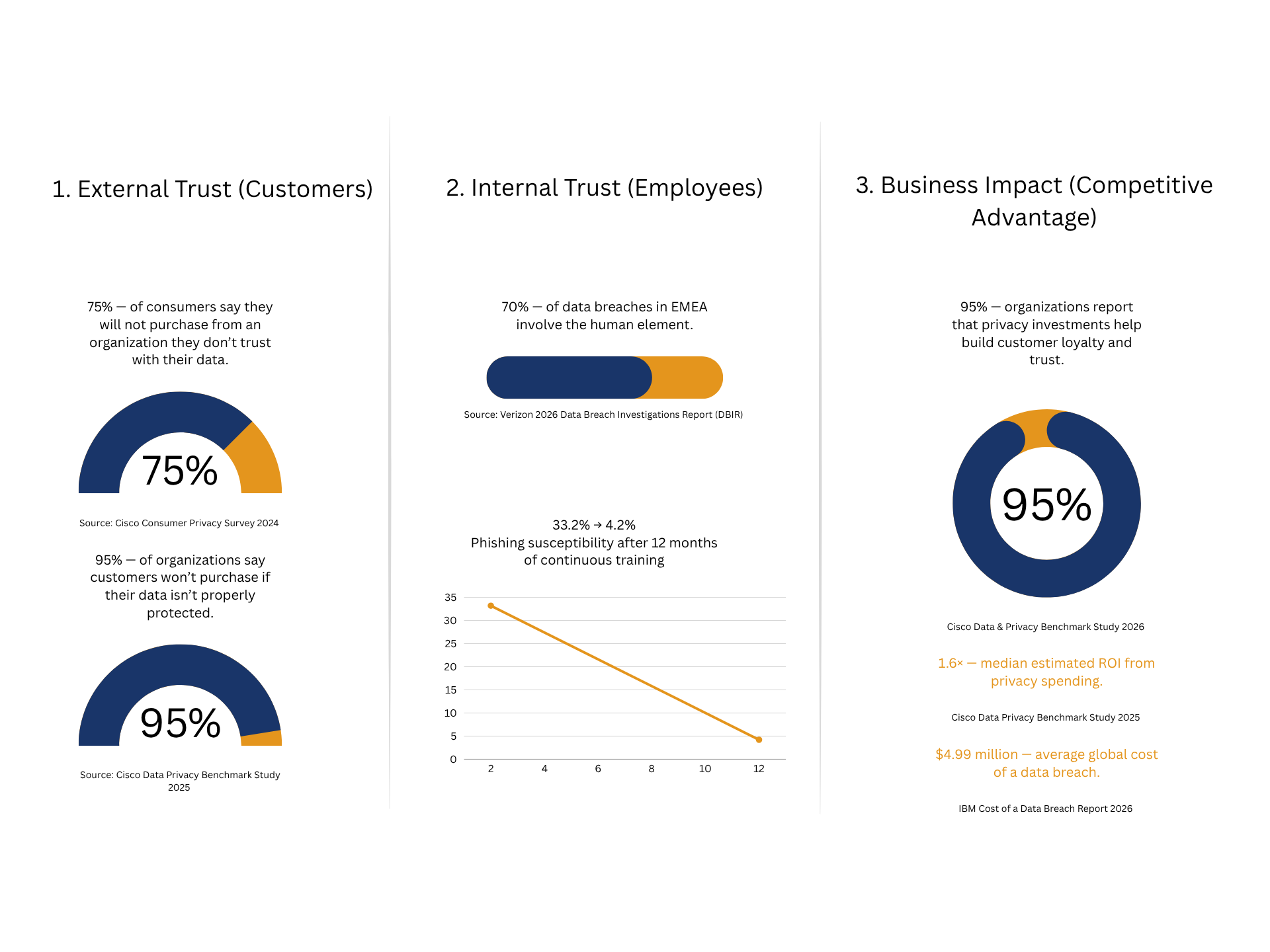 Darstellung von Datenschutz-Kennzahlen zu Vertrauen, Mitarbeitersensibilisierung und Business-Impact durch Compliance
